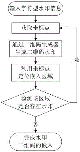 Image encryption method based on digital watermark