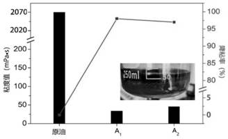 Preparation method and application of amphiphilic graphene oxide thick oil viscosity reducer