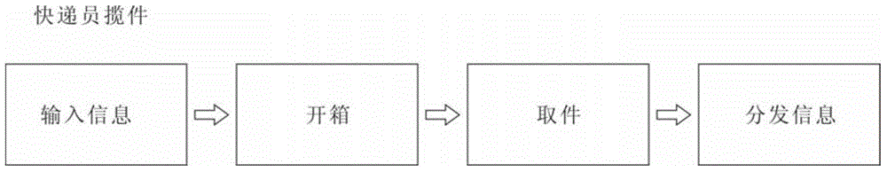 Method for couriers to pick up express items by express self-help unit