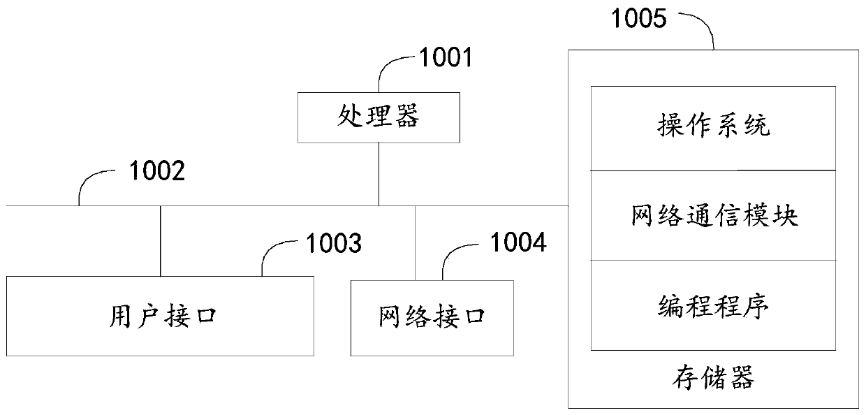 Programming method, device and apparatus and computer readable storage medium