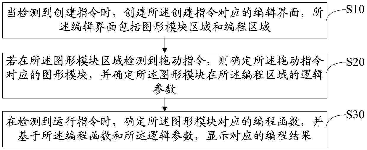 Programming method, device and apparatus and computer readable storage medium