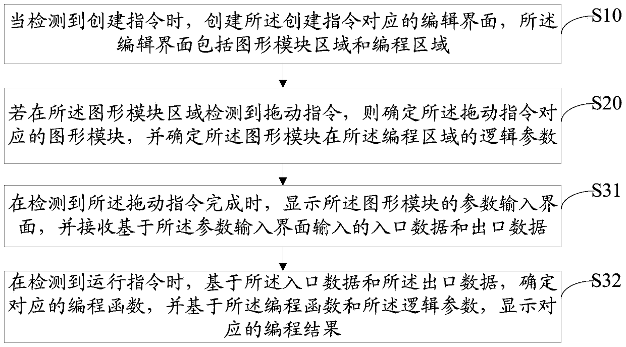 Programming method, device and apparatus and computer readable storage medium