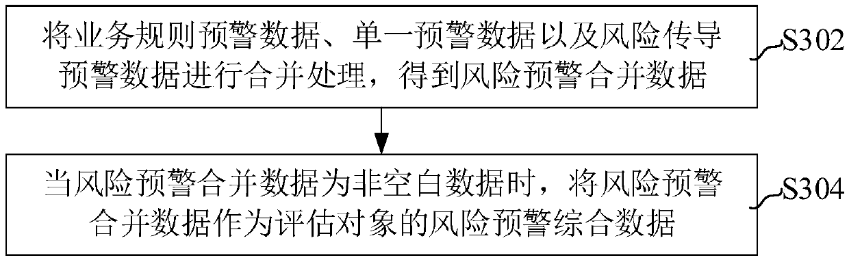 Risk early warning method and device for evaluated object, computer equipment and storage medium