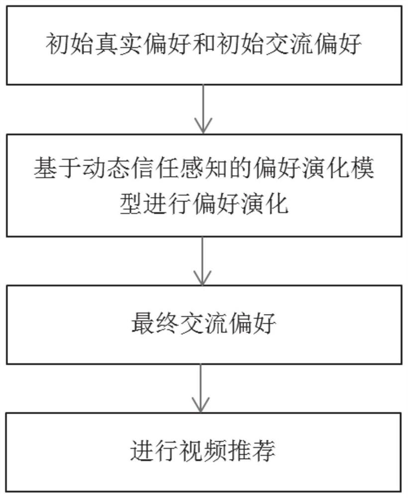 Video recommendation method and system based on dynamic trust perception