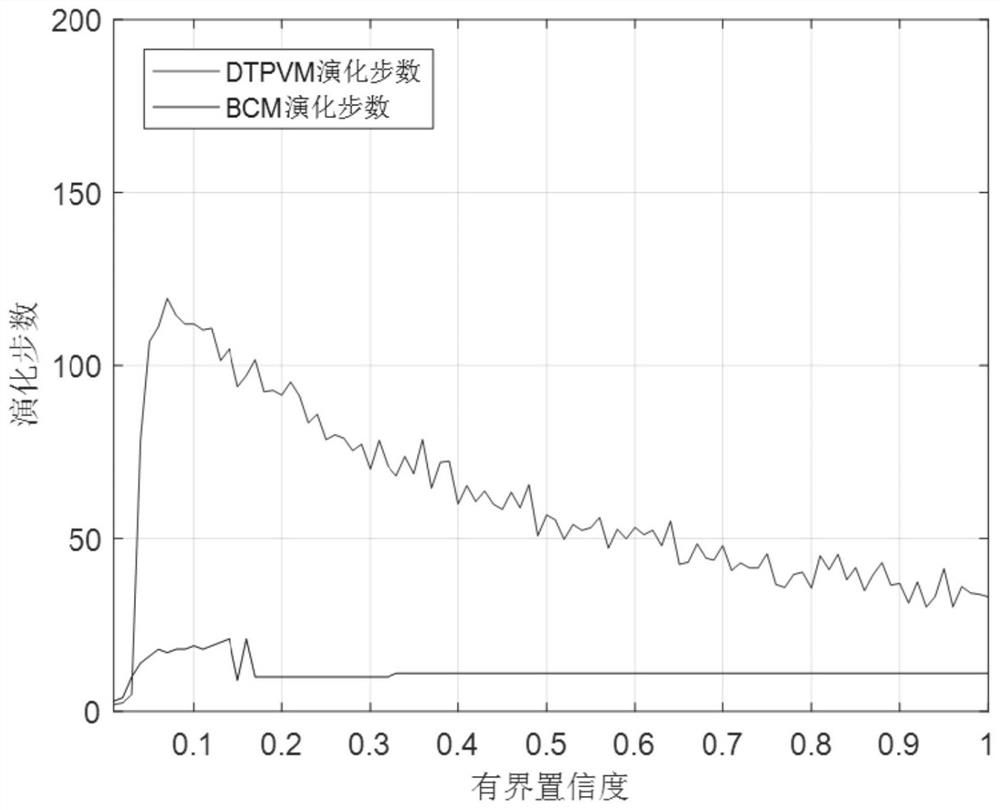 Video recommendation method and system based on dynamic trust perception