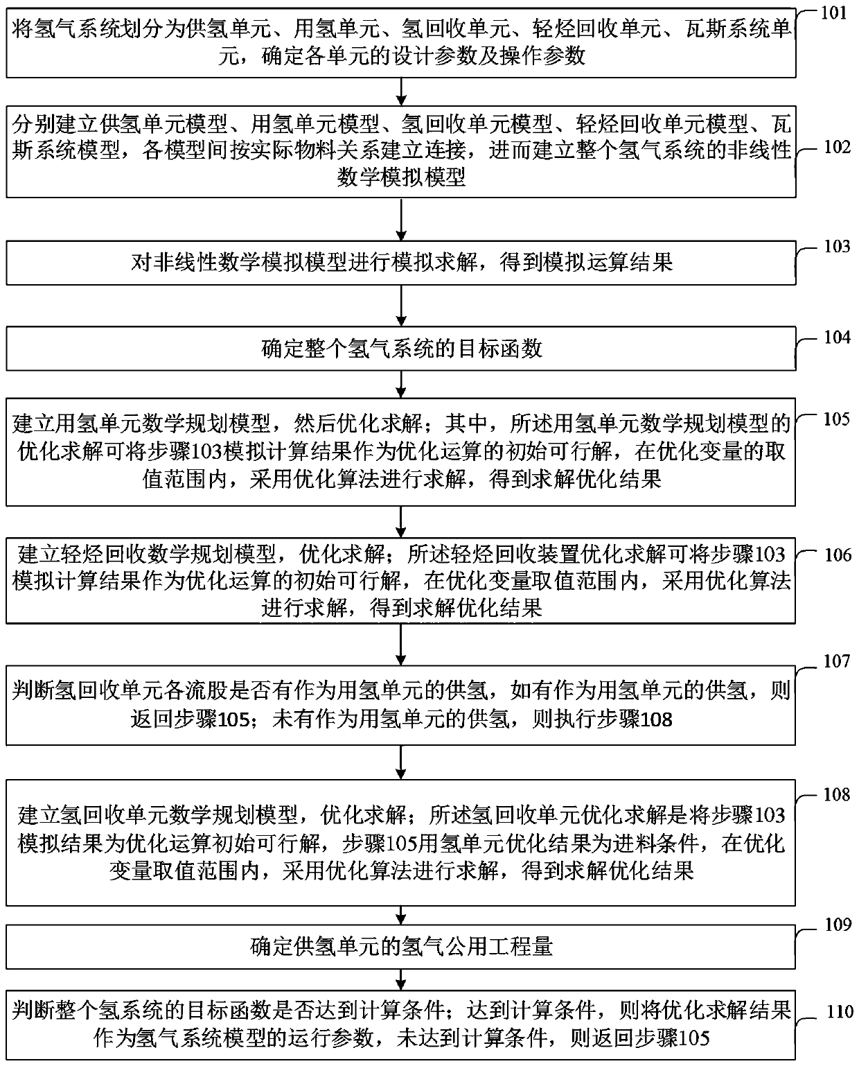 Hydrogen resource optimization method and system