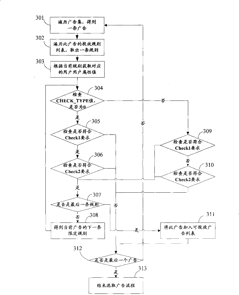 User attribute identification method and apparatus