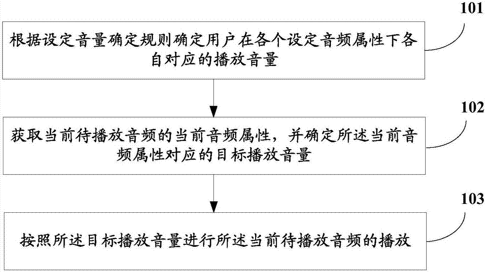 Method and device for controlling play volume of mobile terminal and mobile terminal