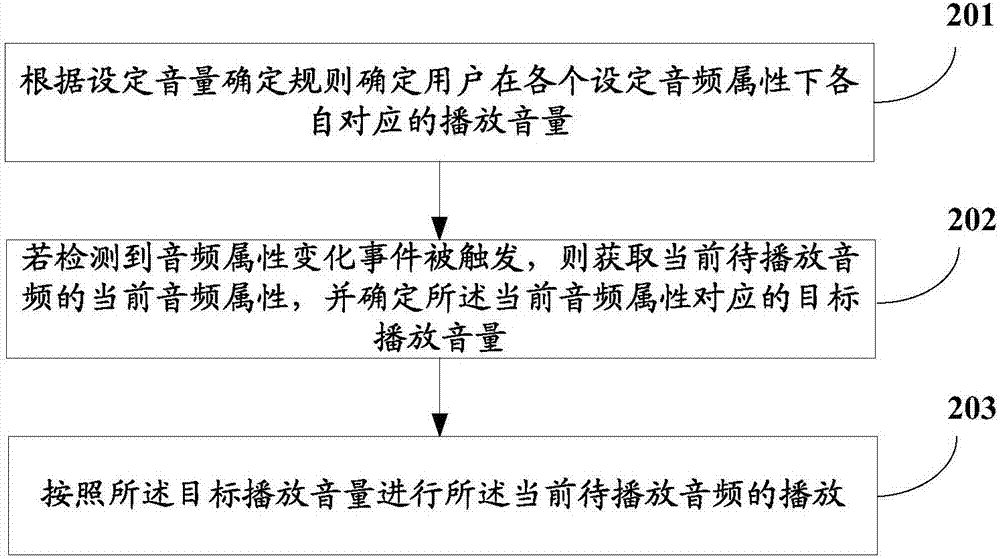 Method and device for controlling play volume of mobile terminal and mobile terminal