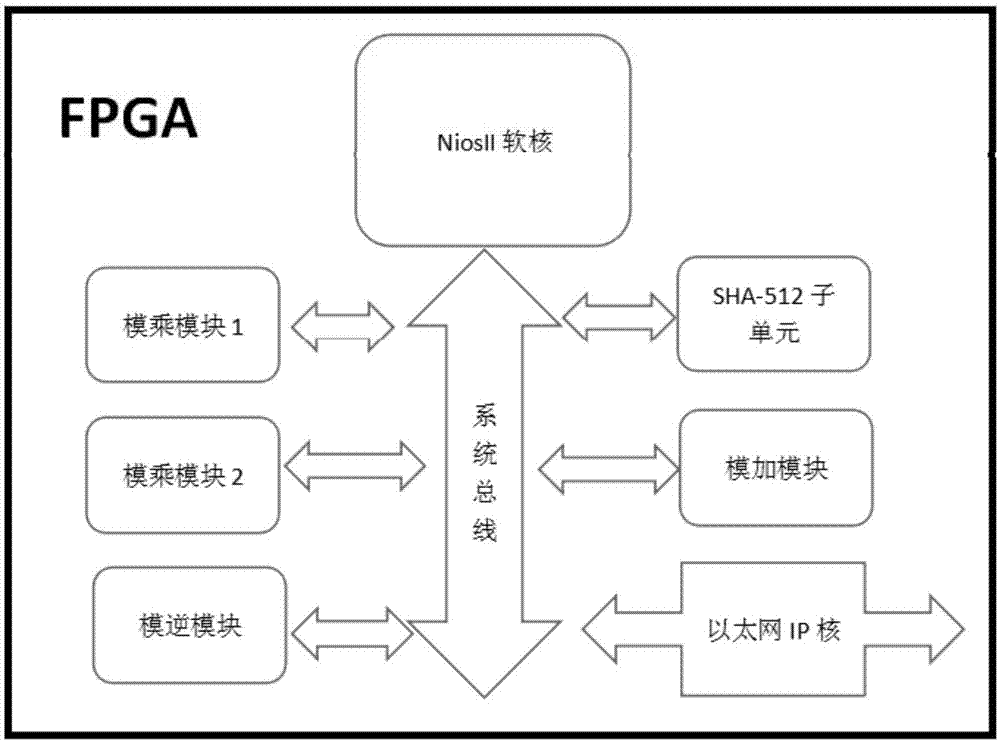 Low cost digital signature SPOC design method based on RSA and SHA-512