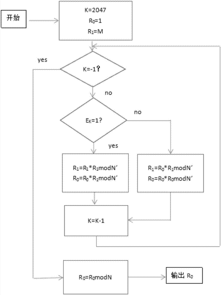 Low cost digital signature SPOC design method based on RSA and SHA-512