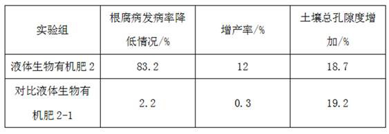 Liquid bio-organic fertilizer for preventing root rot as well as preparation method and application thereof