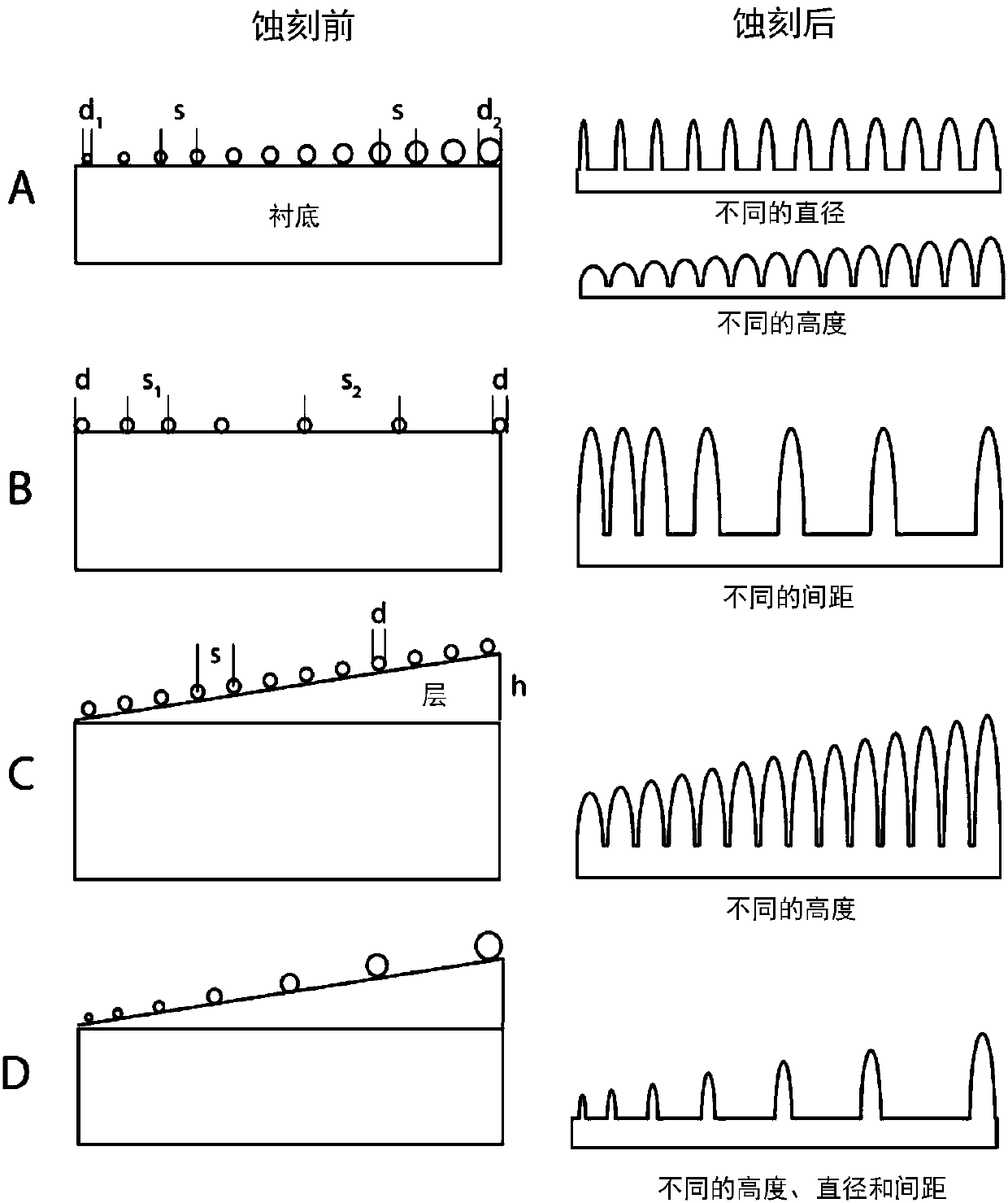 Fabrication of nanostructured substrates comprising a plurality of nanostructure gradients on a single substrate