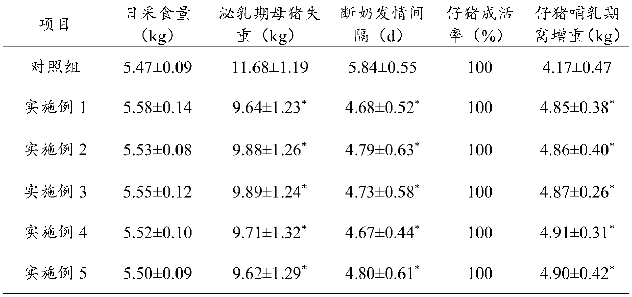 Efficient grain-saving piglet-strengthening fermented compound feed for lactating sows and preparation method thereof