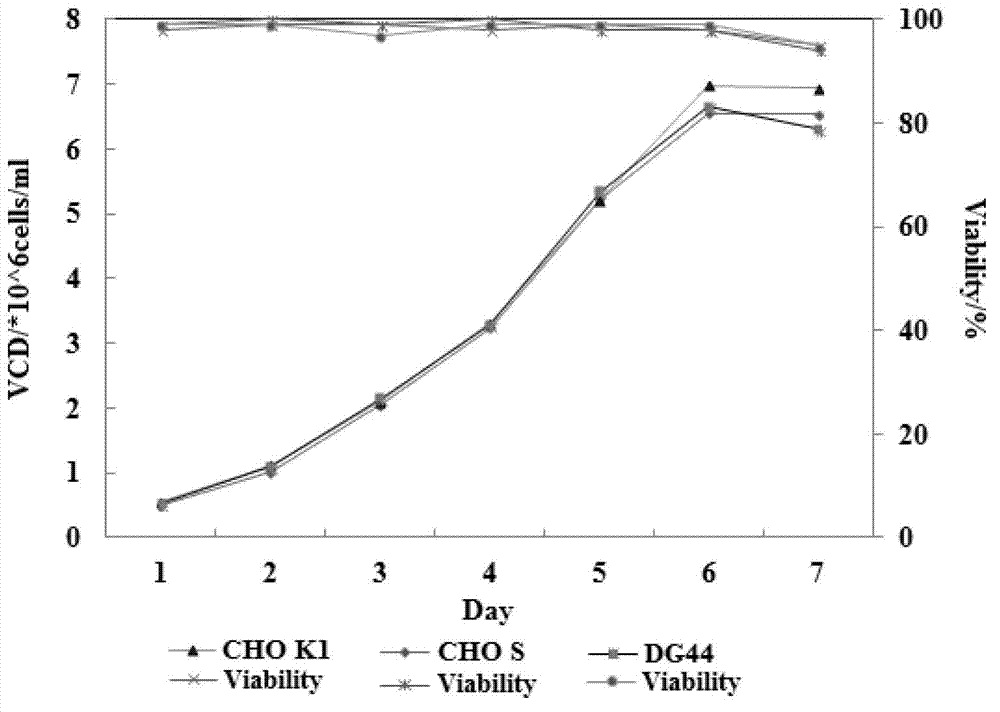 Chemically-defined medium, application thereof and production technology for large-scale culture of mammalian cells