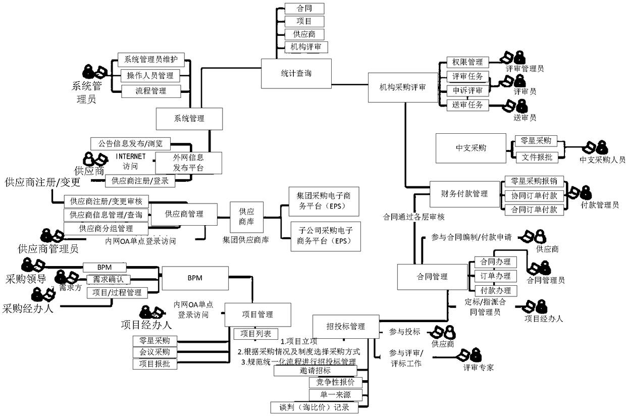 Purchase-sales integrated management system