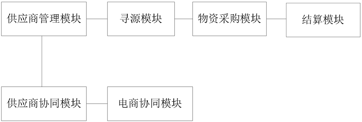 Purchase-sales integrated management system