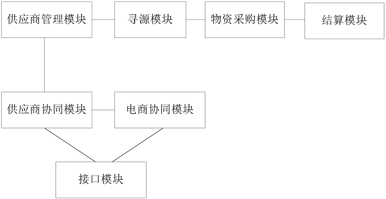 Purchase-sales integrated management system