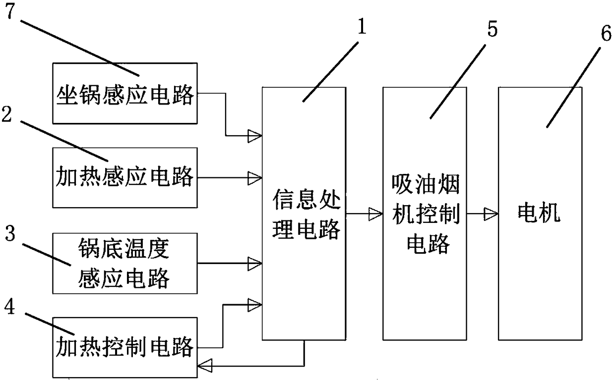 A system for controlling range hoods using cooker sensors