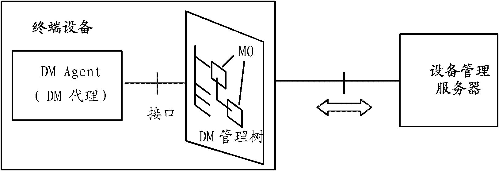 Method, terminal, apparatus and system for device management