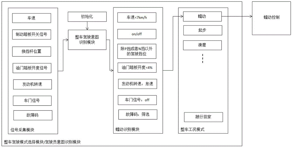 Double-clutch automatic transmission creeping control method