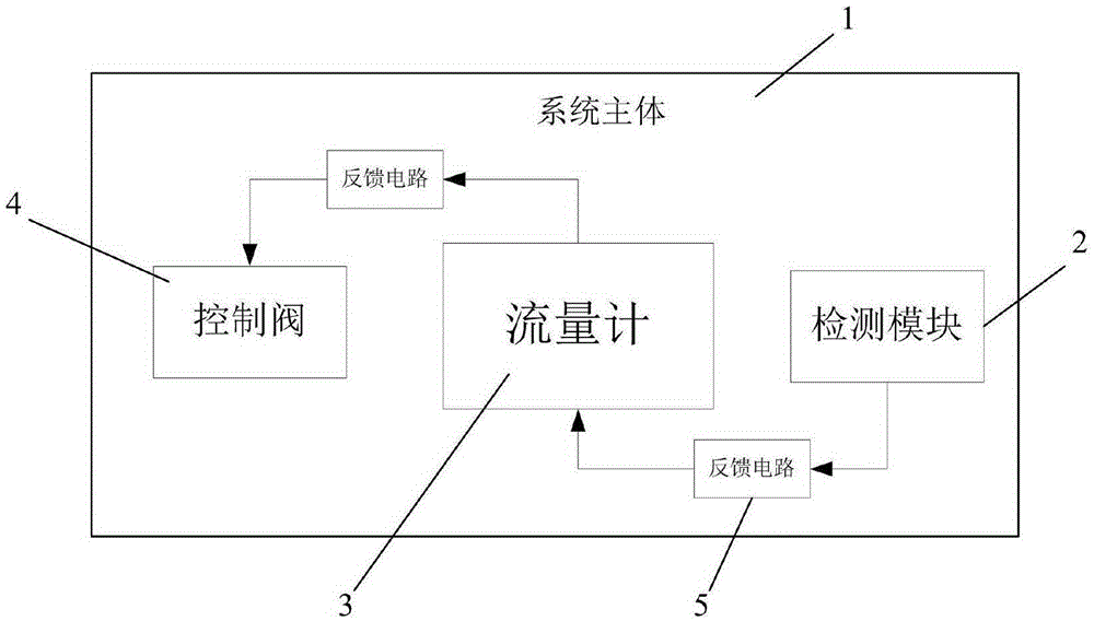 Intelligent high precision flow control system