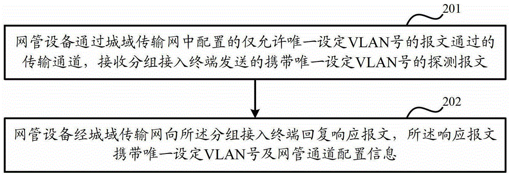 Method and system for configuring group access terminal