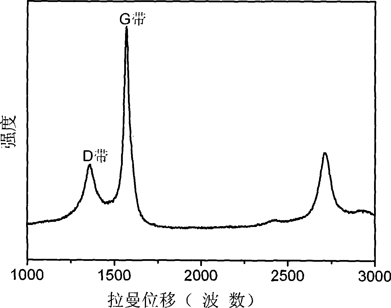 In-situ synchronous synthesizing method of tungsten carbide/graphitic carbon nano complexes