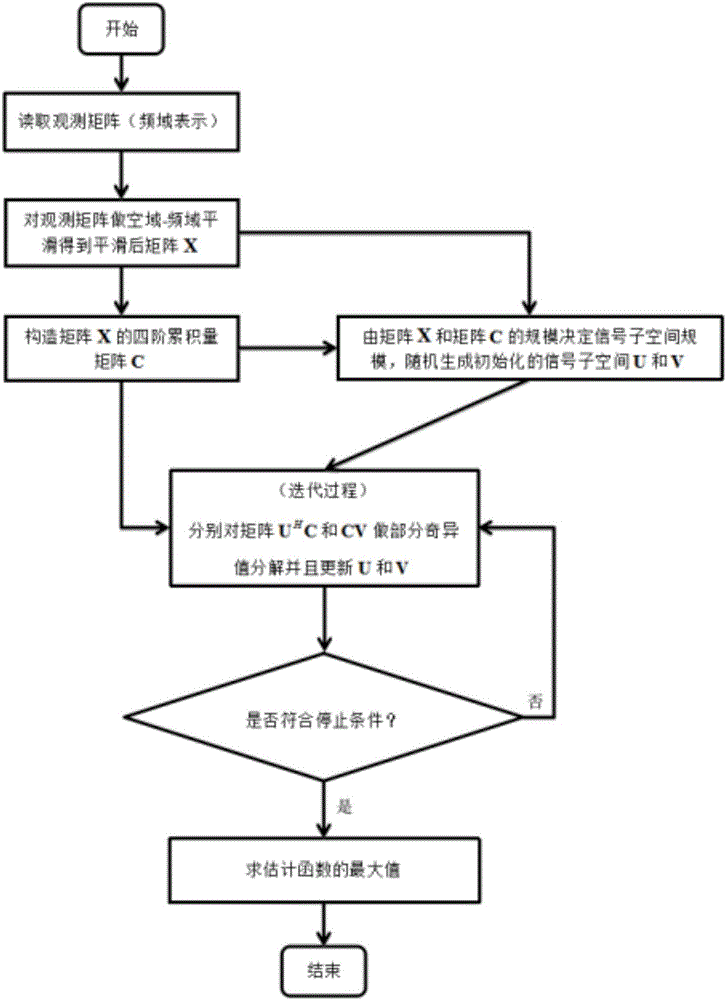 Wave arrival estimation method based on high-order accumulated amount