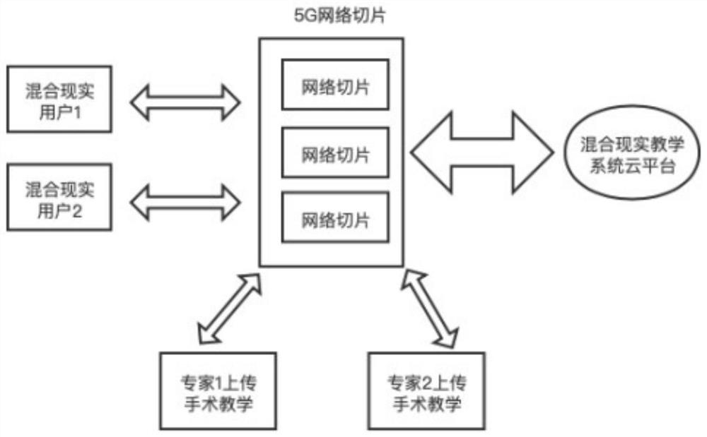 Medical education system based on mixed reality and 5G network slicing technology