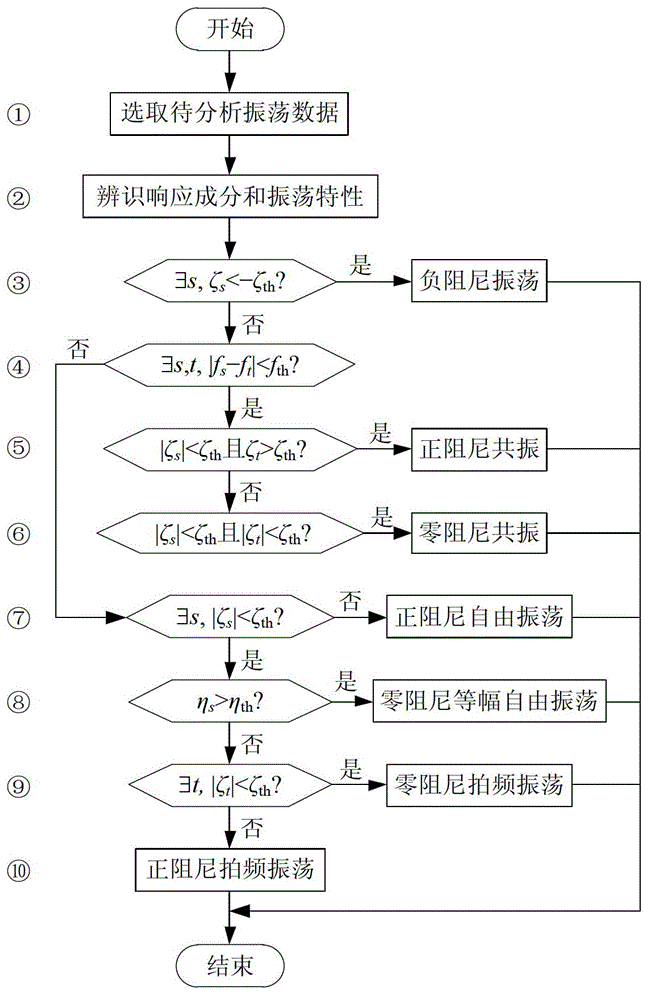 Low frequency oscillation distinguishing method based on response ingredient and oscillation characteristic identification