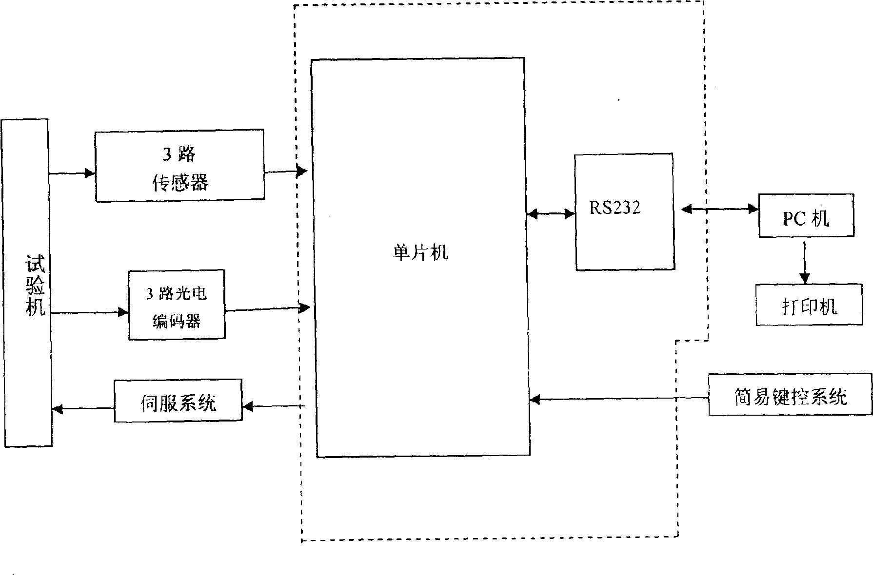 Tester measure and control device based on DSP and measure and control method thereof