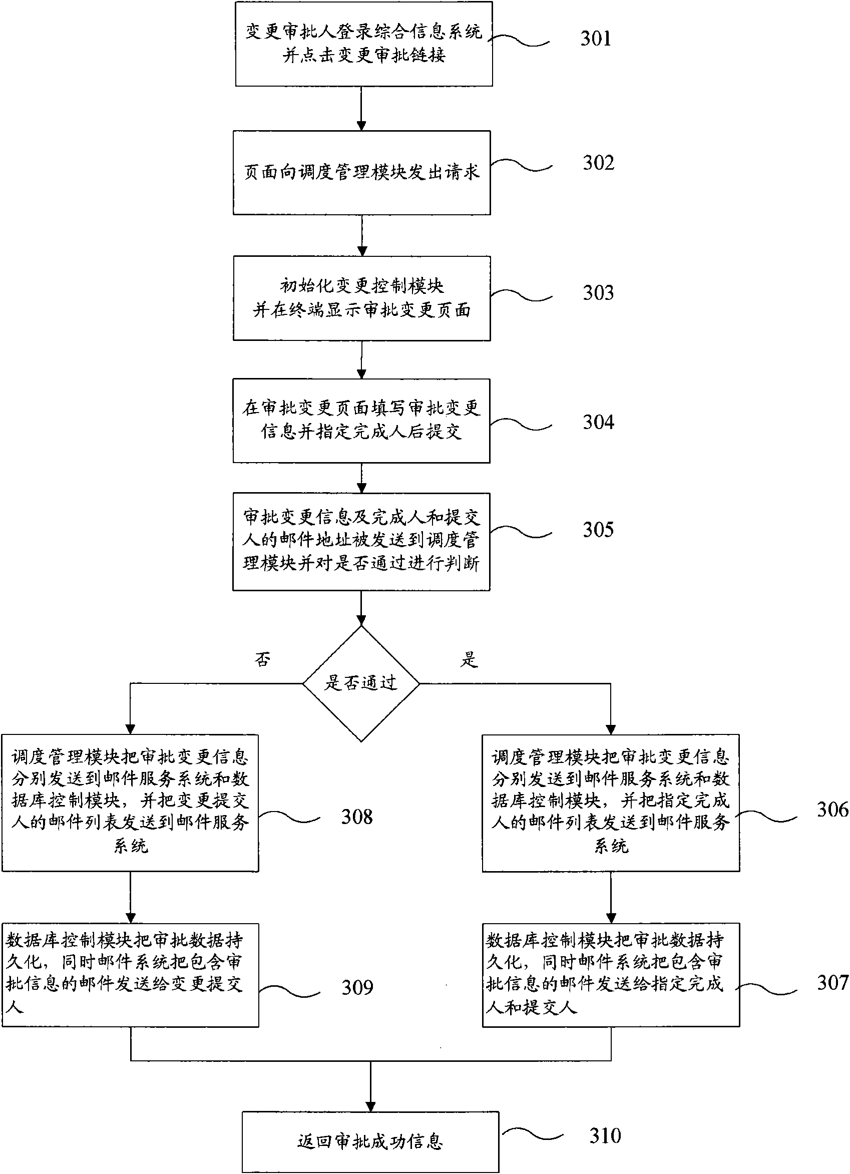 Integrated information system based on WEB and change information processing method