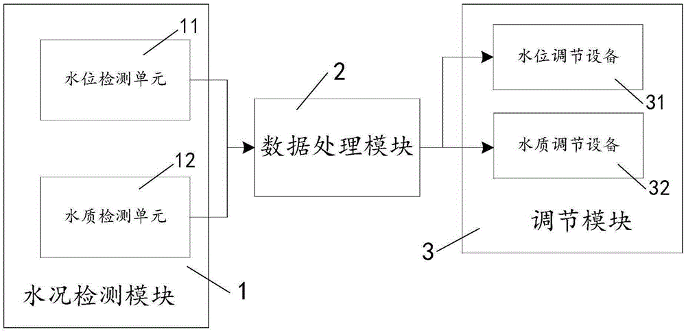 Monitoring system and monitoring method of water conditions in water reservoir