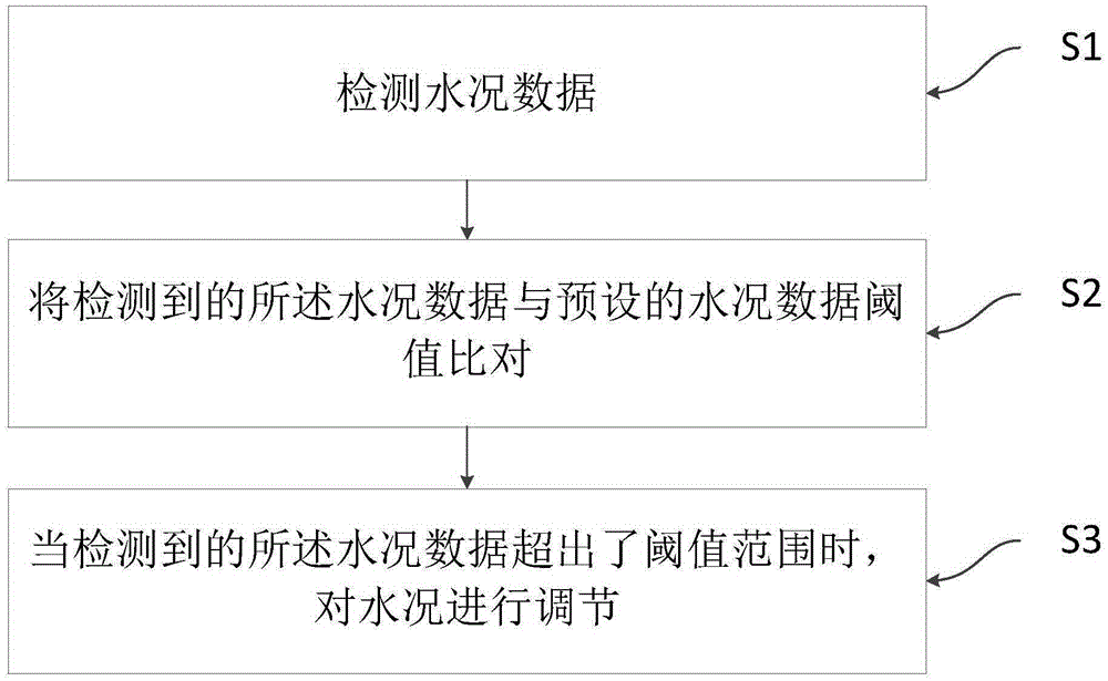 Monitoring system and monitoring method of water conditions in water reservoir