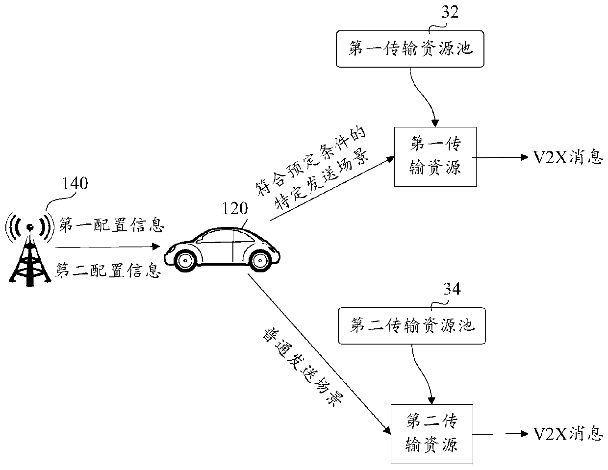 V2X message sending method, device and system