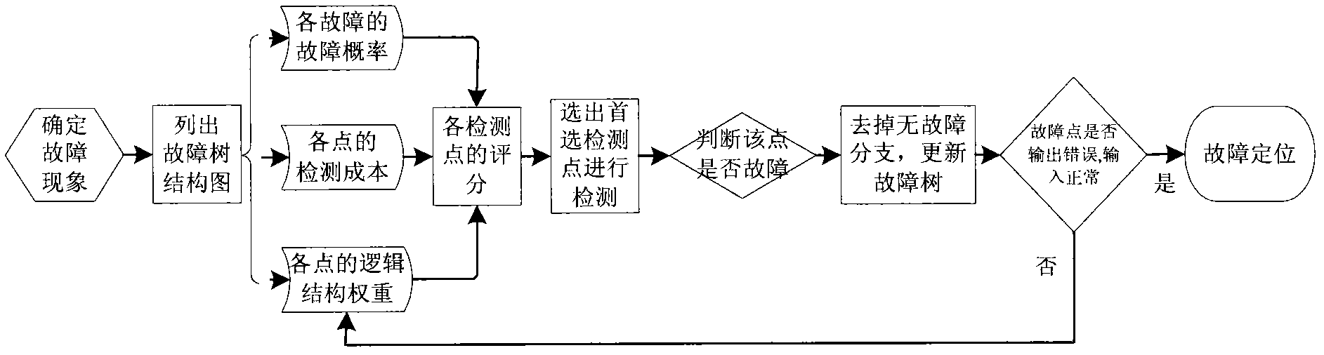 Fault eliminating method based on evaluation of detecting points