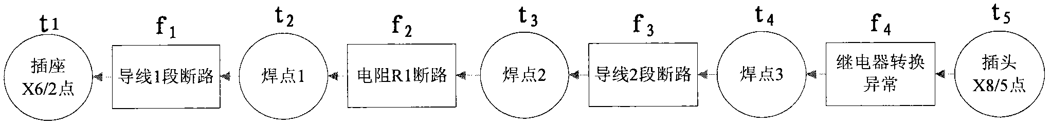 Fault eliminating method based on evaluation of detecting points