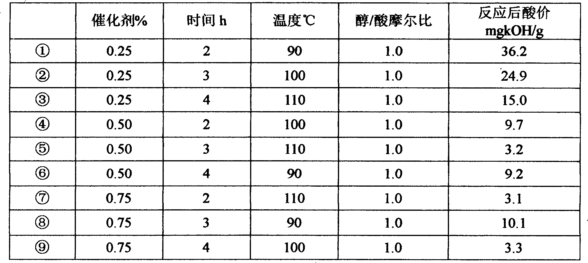 Preparation method and application of fatty acid monoglyceride