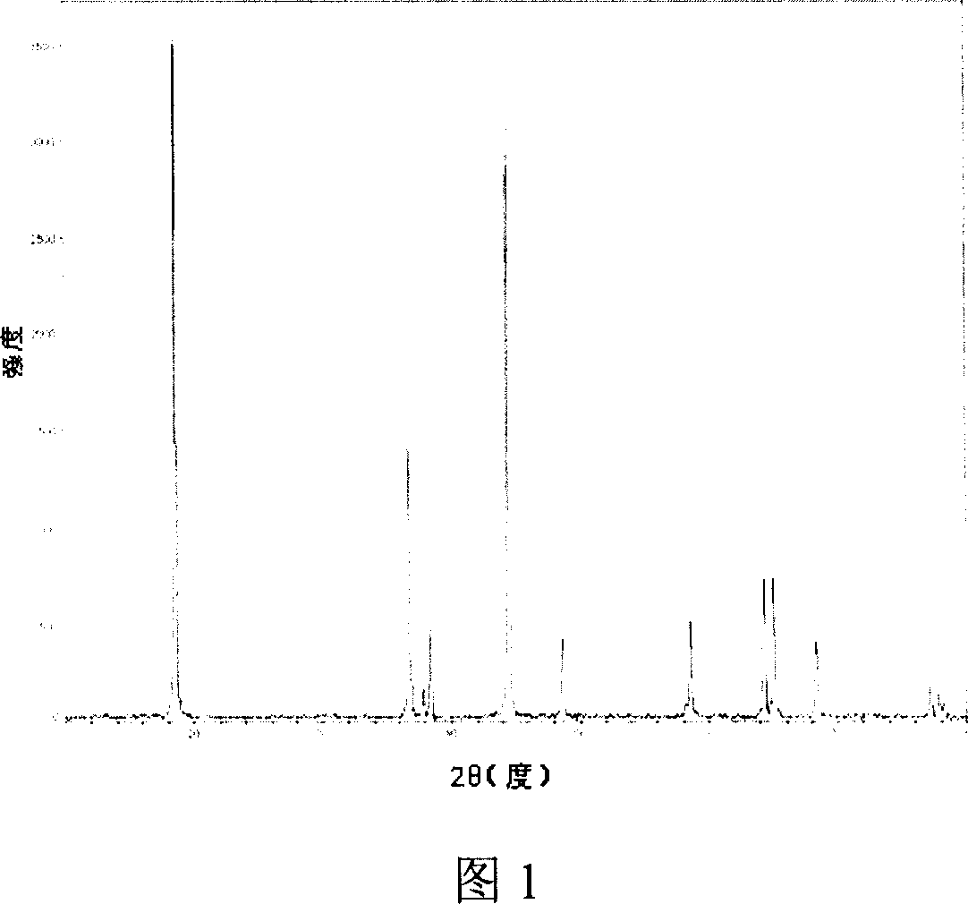 Preparing method of anode material of lithium cobalt, nickel, manganese, oxygen lithium ion battery