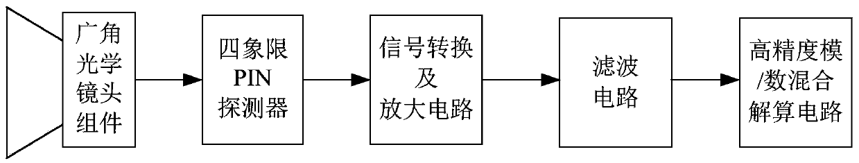 Laser-beam riding guidance measuring angle receiver