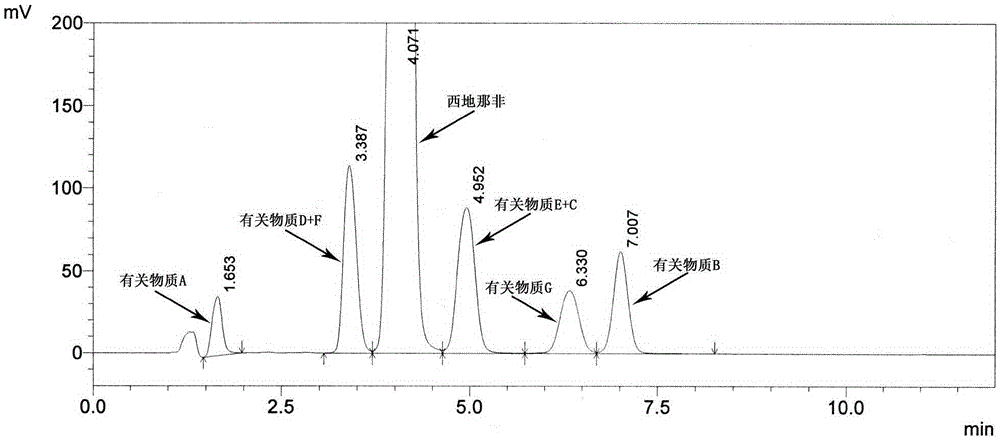 Detection method for sildenafil citrate related substances