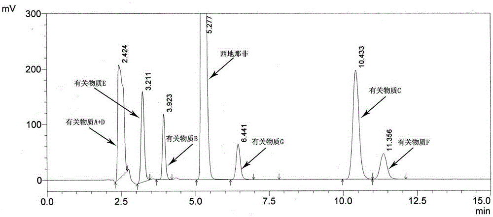 Detection method for sildenafil citrate related substances