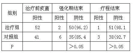 Traditional Chinese medicine pill for treating pulmonary tuberculosis by combination of traditional Chinese medicines and western medicines