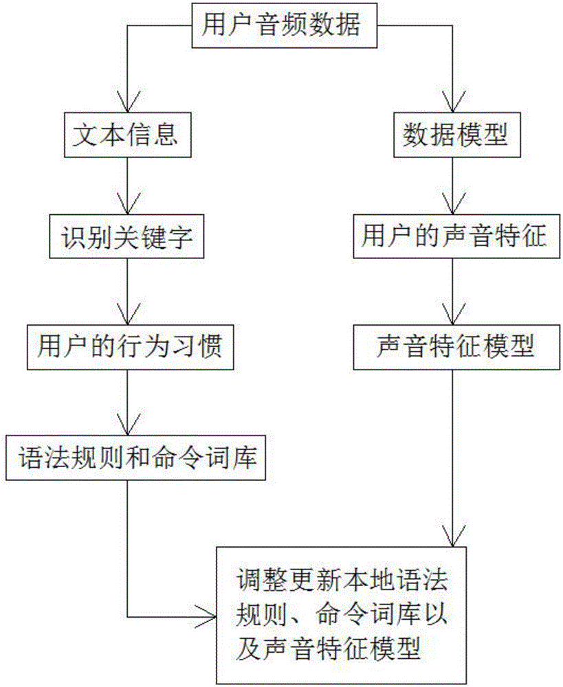 Voice recognition method based on user behavior characteristics