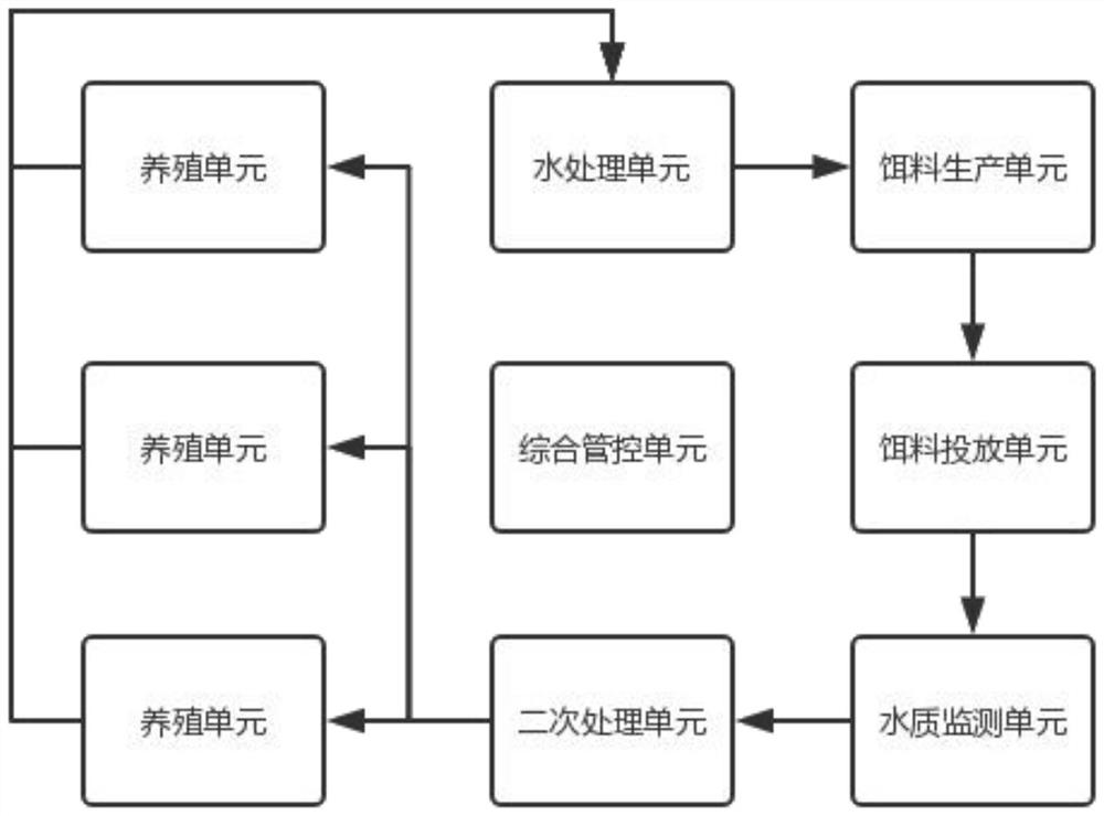 Modular ecological aquaculture method