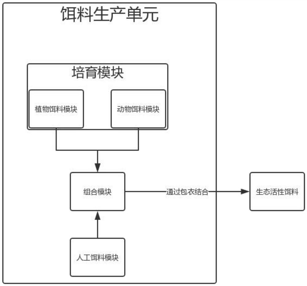 Modular ecological aquaculture method