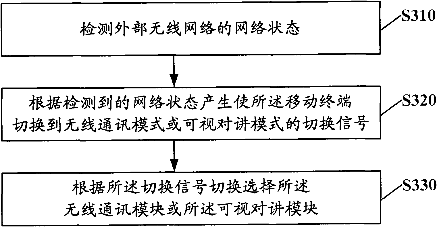 Mobile terminal and communication method thereof