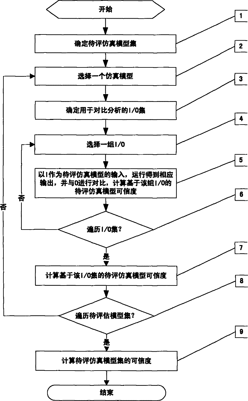 Method for quantitatively evaluating reliability of simulation model