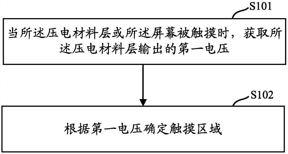 Terminal control method and mobile terminal